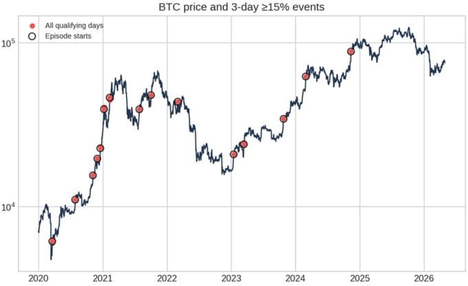 Is Bitcoin Back?