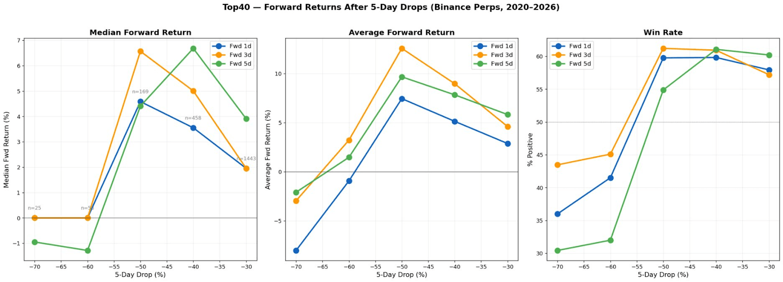 When Mean Reversion Breaks Down in Crypto