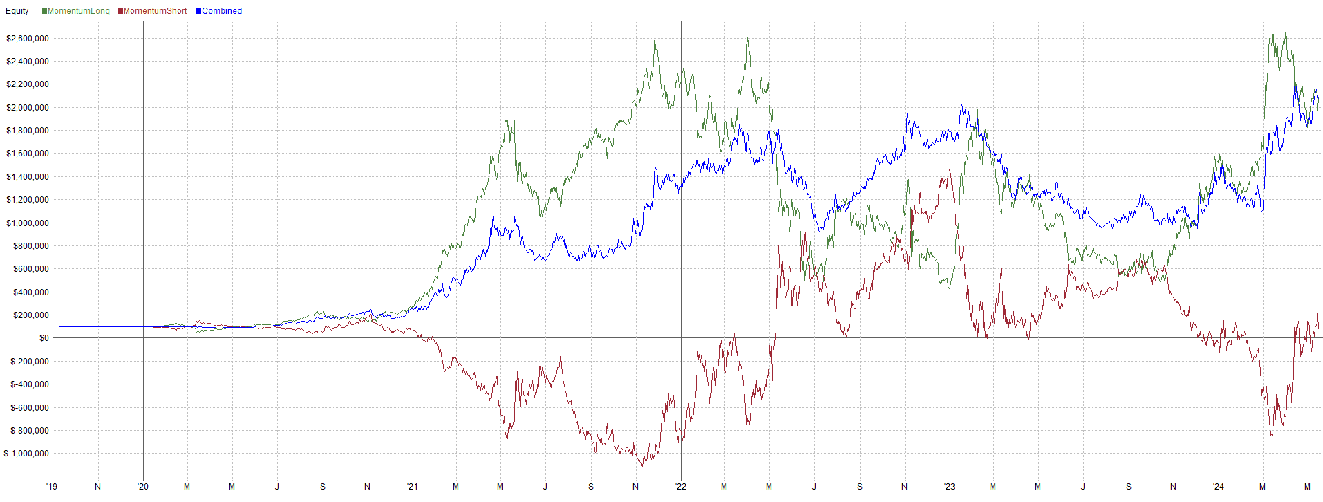 The Momentum Effect on Cryptocurrencies