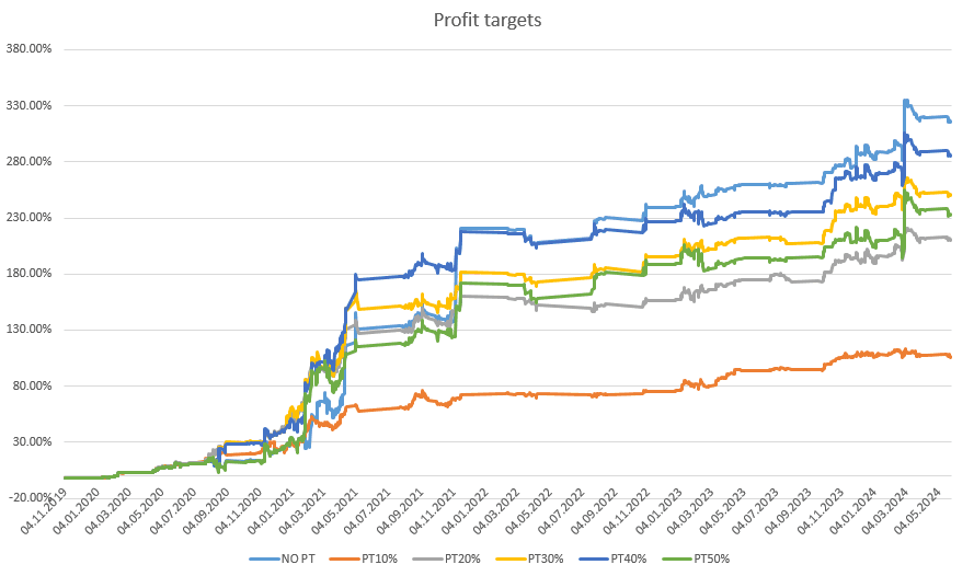Profit Targets Hurt Performance — Trend & Breakout