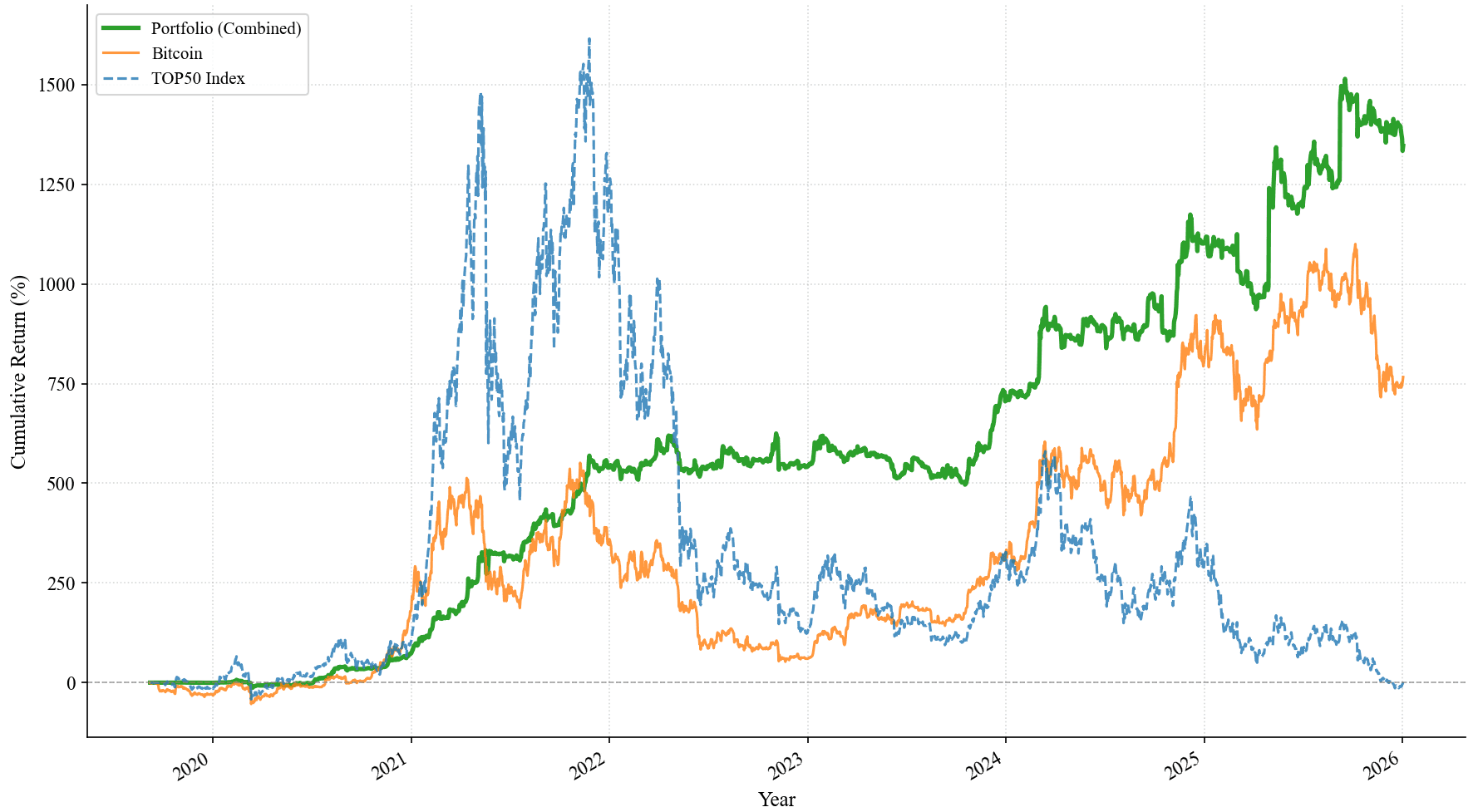 Robuxio Lite portfolio performance vs Bitcoin and TOP50 Index from 2020 to 2026