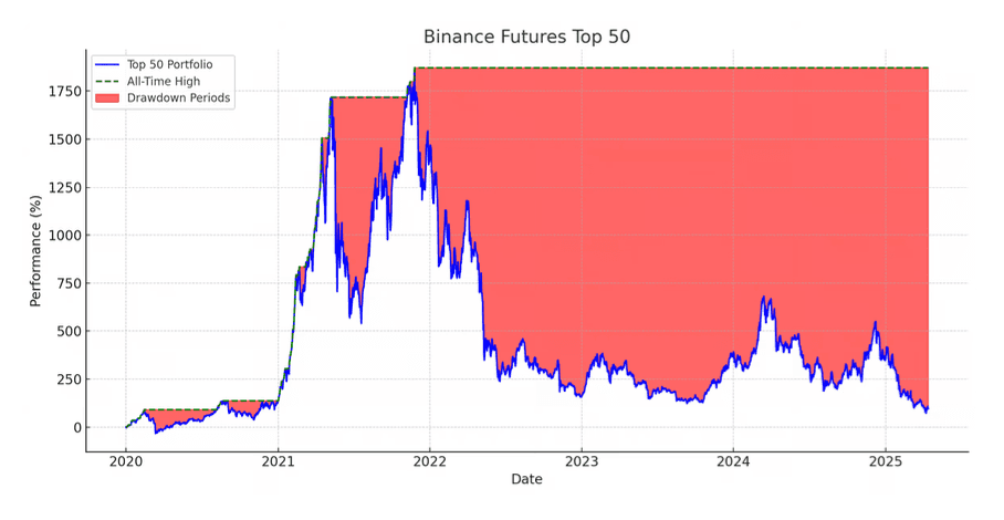 Top 50 Binance Futures Index 2020-2025
