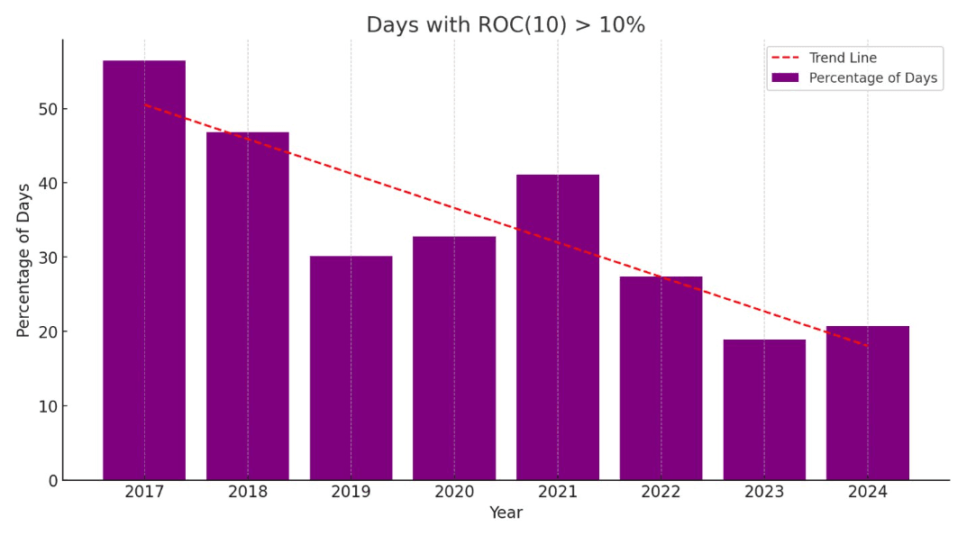 Percentage of 10-day periods with Bitcoin returns over 10 percent
