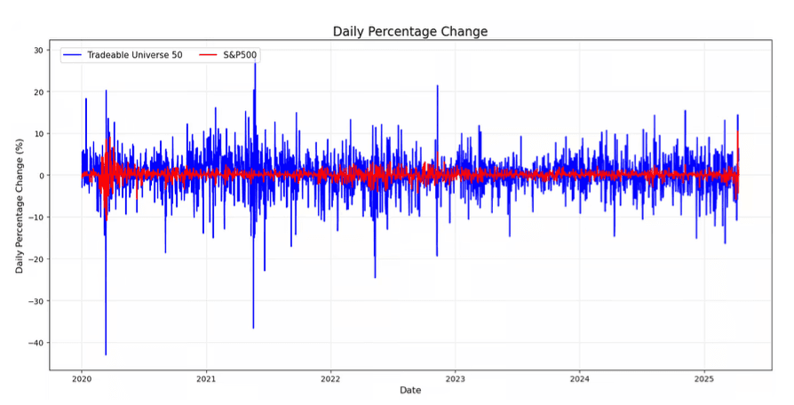 Daily volatility comparison between top 50 Binance Futures index and the S&P 500