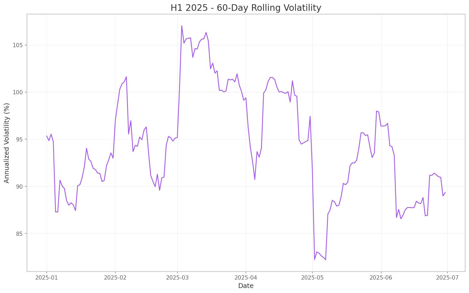 60-Day Rolling Volatility 2025 H1