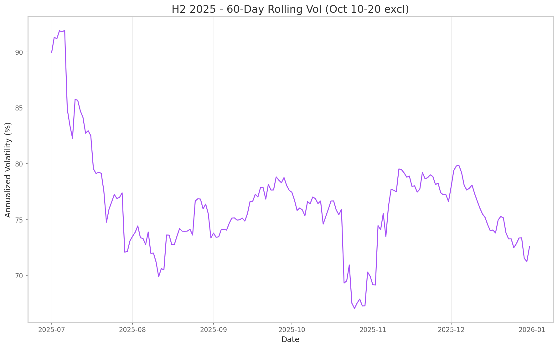 60-Day Rolling Volatility 2025 H1