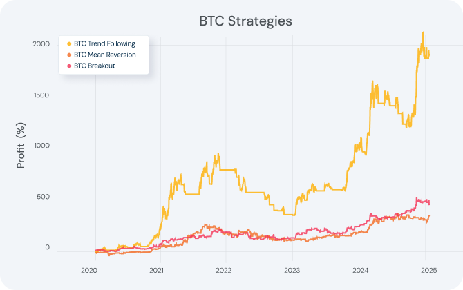 BTC strategies