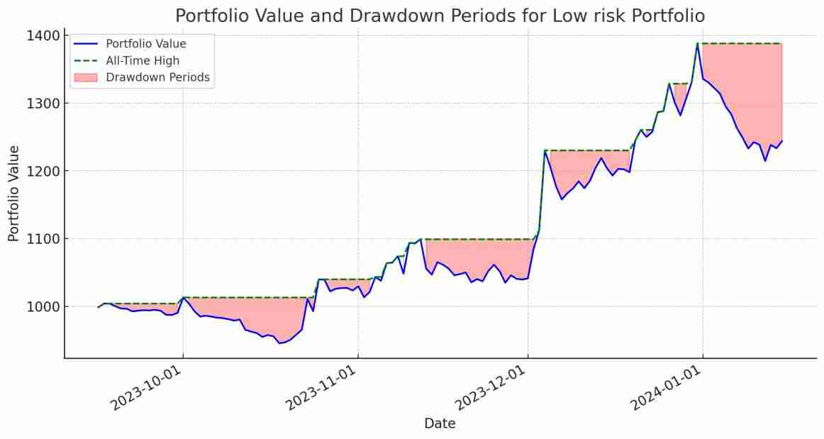 Drawdown Time Robuxio Portfolio