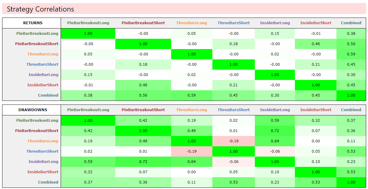 Correlation Pattern Portfolio