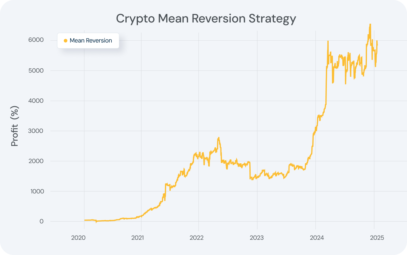 Crypto Mean Reversion Chart