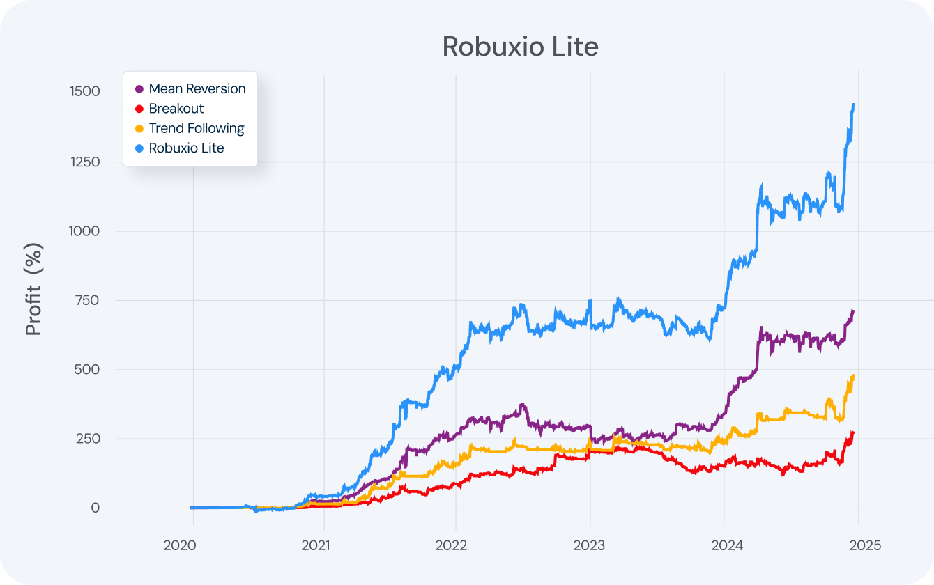 Robuxio Lite Chart